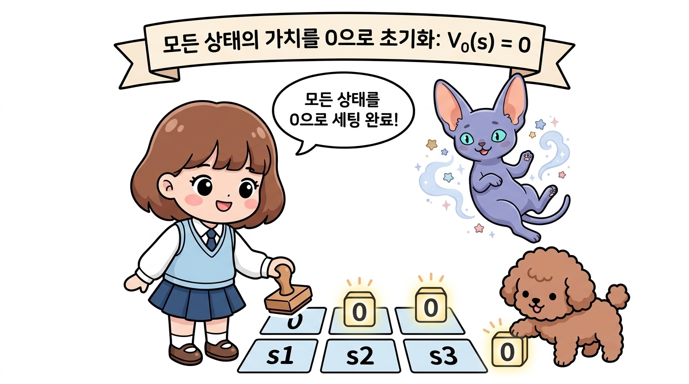 모든 상태의 가치를 0으로 초기화(V_0(s) = 0): 상태 격자판(s1, s2, s3...) 위에 앙증맞은 스탬프로 숫자 0을 찍으며 첫 번째 계산을 준비하는 도로시와 지니, 토토
